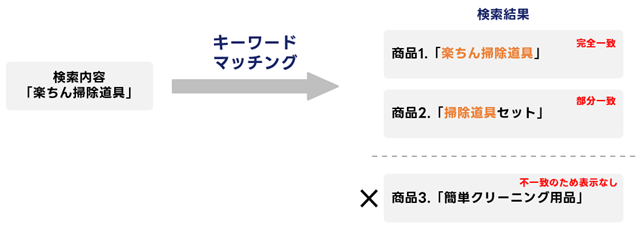 従来の検索方法