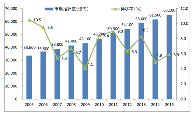 通信販売市場の売上高