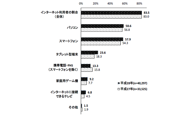 インターネットの端末別 利用状況