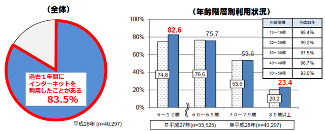 インターネットの利用状況(個人)