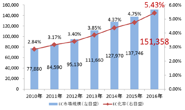 BtoC-ECの市場規模およびEC化率の経年推移