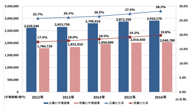 BtoB-EC市場規模の推移