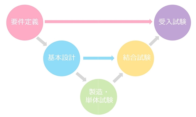 要件定義での失敗は取り戻せない。V字モデル