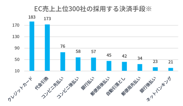 EC売上上位300社の採用する決済手段