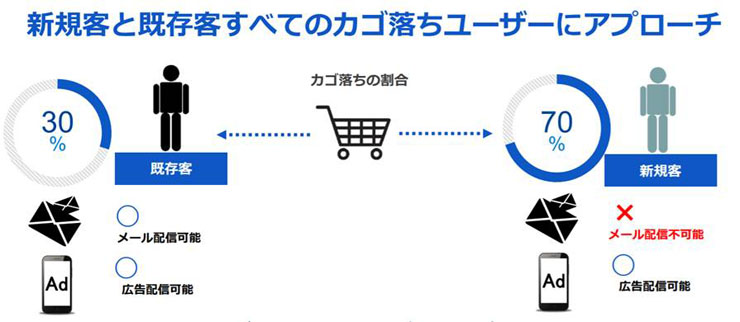 既存・新規客どちらもフォロー