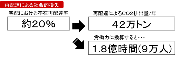社会問題に発展している再配達