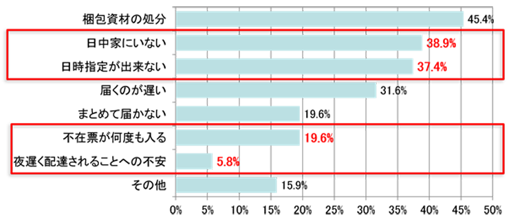 再配達はユーザーにも悪影響