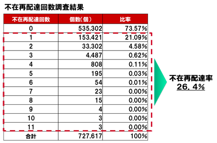 再配達率は26.4%と4分の1以上