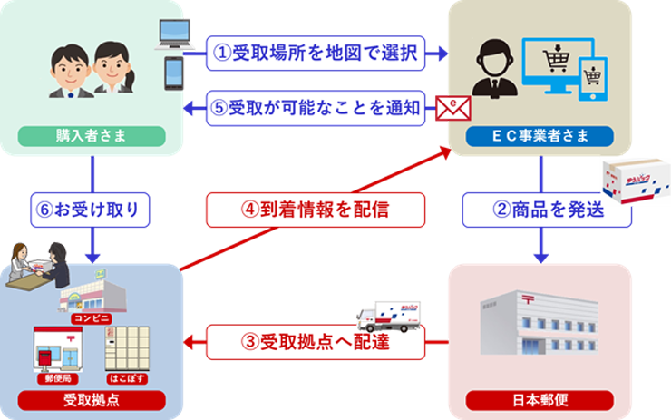 再配達せずに済む!ユーザーに寄り添った「コンビニ・郵便局窓口受取サービス」
