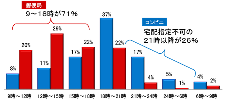 受取拠点が豊富!コンビニならいつでも受け取り可能