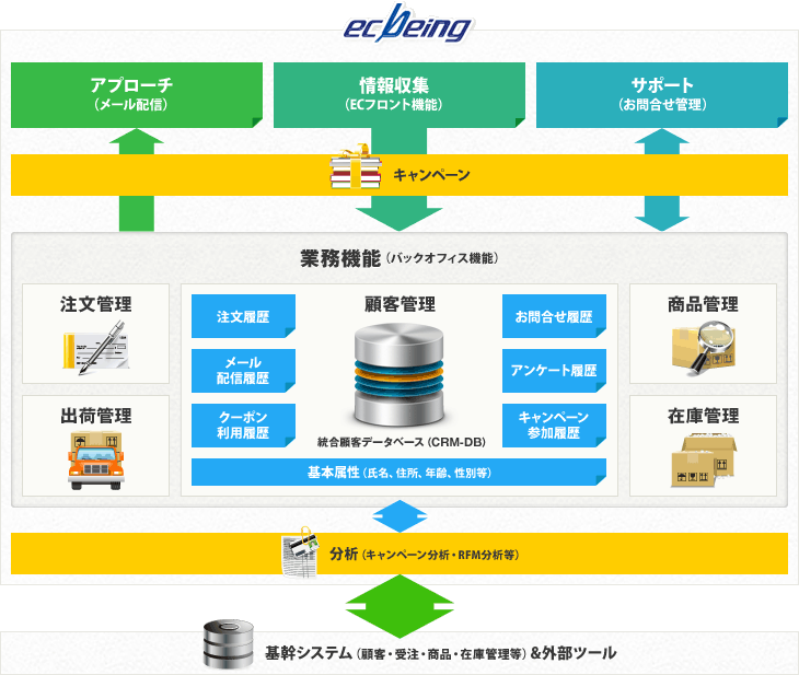 CRMを実現するecbeing全体像