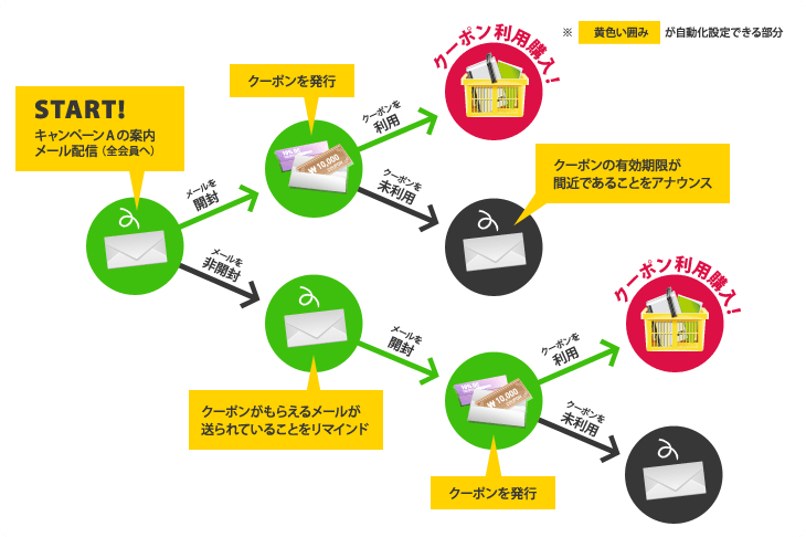 特徴その3 自動化・シナリオ化