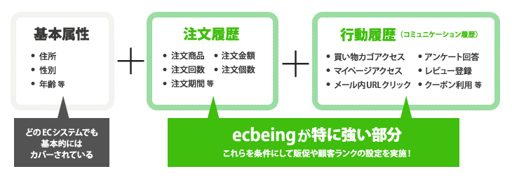 特徴その1 詳細なターゲティング