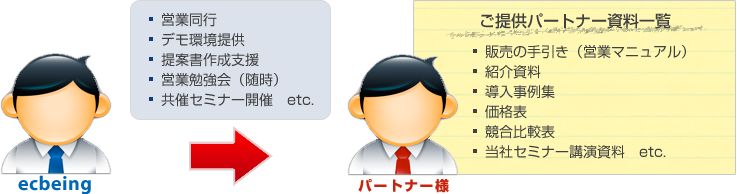 ソフトクリエイト 支援内容:営業同行、デモ環境提供、提案書作成支援、営業勉強会(随時)、共催セミナー開催etc. ご提供パートナー資料一覧:販売の手引き(営業マニュアル)、紹介資料、導入事例集、価格表、競合比較表、当社セミナー講演資料etc.